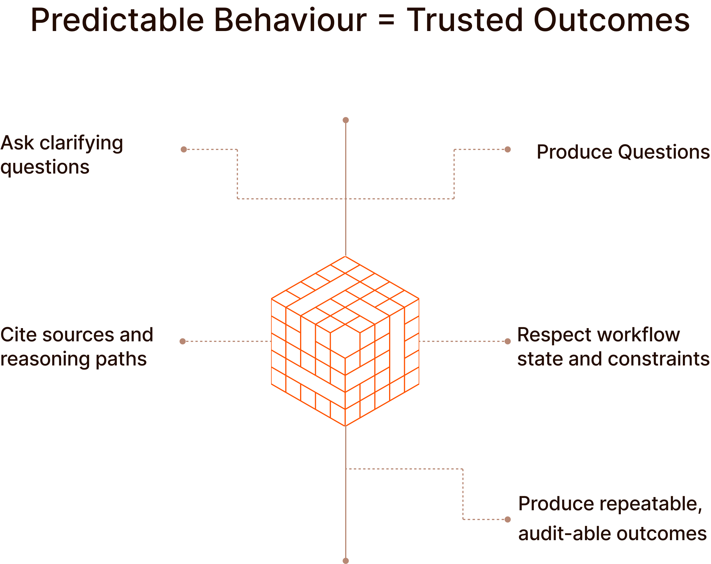 Reliable Agent Workflows